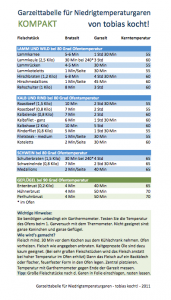 Garzeittabelle für Niedrigtemperaturgaren